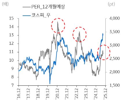 KOSPI PER